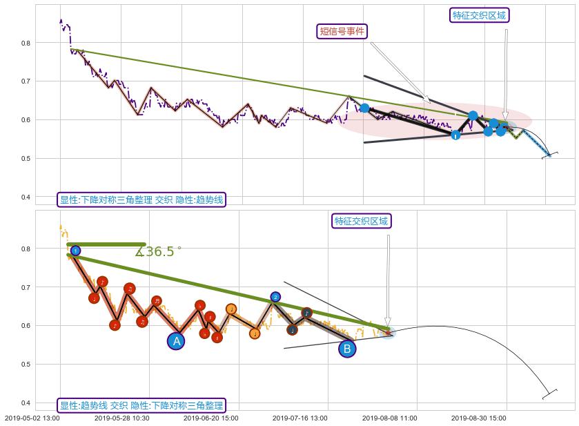 趋势线 ➕ 突破整理